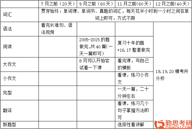 2020華中師范心理學(xué)考研經(jīng)驗(yàn)時(shí)間規(guī)劃