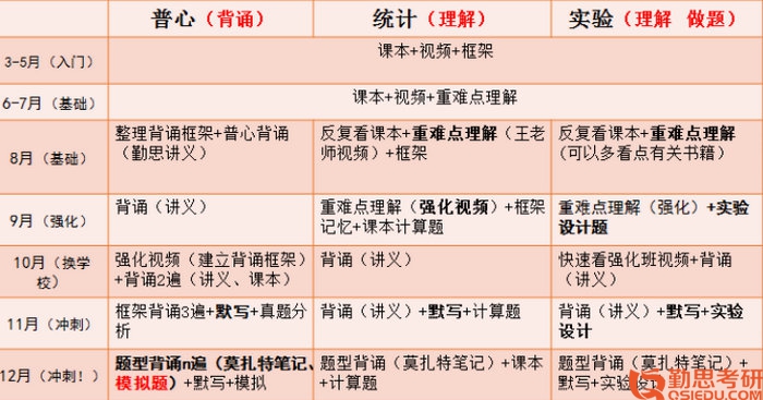 2020首師大應(yīng)用心理學(xué)考研經(jīng)驗時間規(guī)劃表