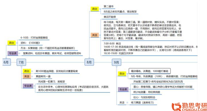 2019年北京師范大學應用心理專碩考研